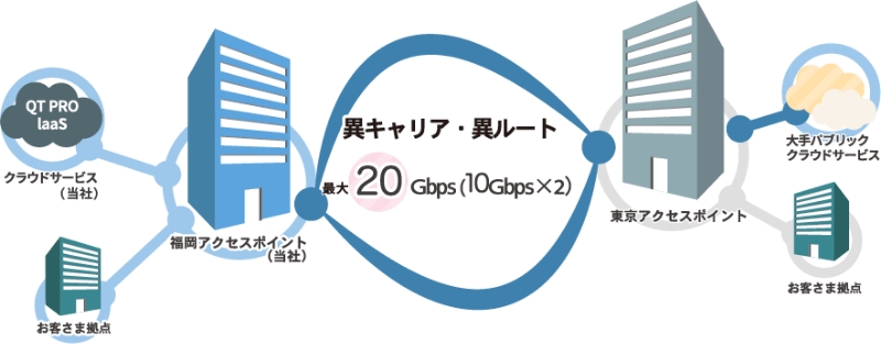 福岡アクセスポイント(当社)と東京アクセスポイントを専用線でつなぐイメージ図