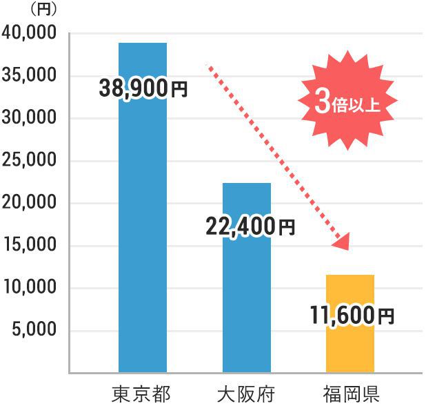 東京都、大阪府、福岡県の保険料の比較グラフ。福岡は東京と比べて3倍以上安い