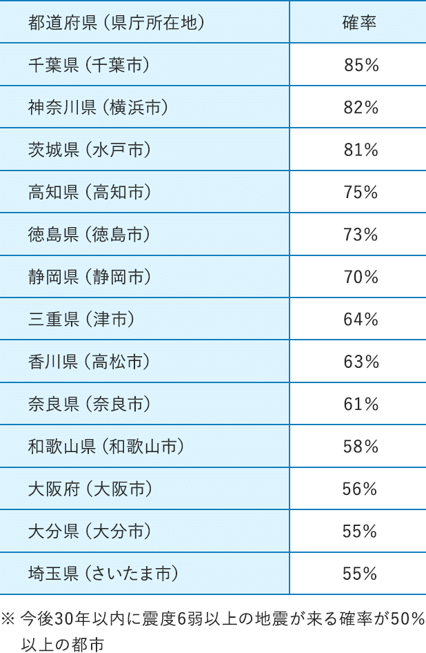 今後30年以内に震度6弱以上の地震が来る確率が50％以上の都市の表