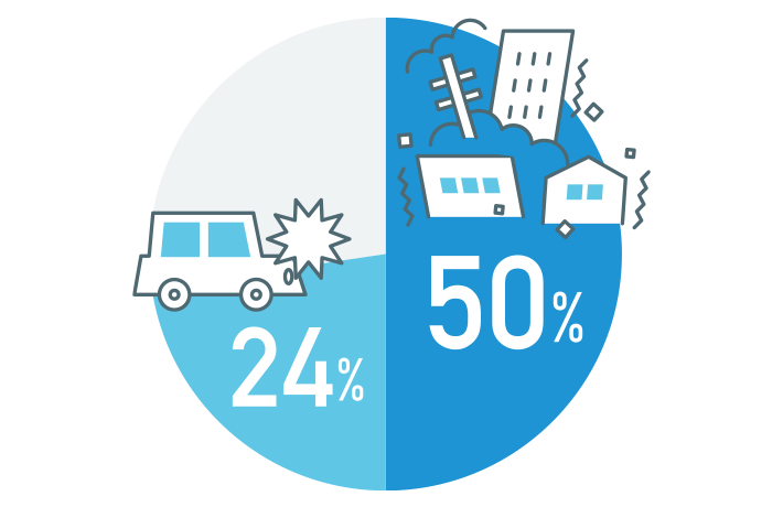 震度6以上の地震が来た場合の交通事故や火災に遭う確率のグラフ