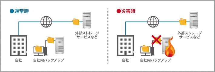 データを自社と外部ストレージに毎日バックアップする例