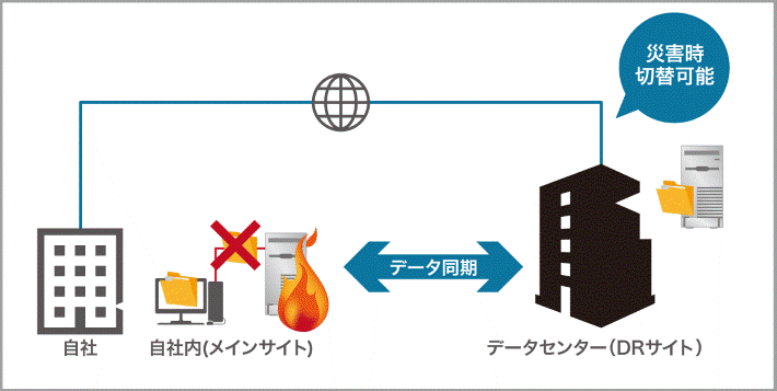 データセンターにメインサイトのデータを同期し災害時切替可能な図