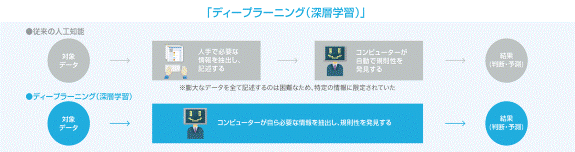 ディープラーニング（深層学習）の図
