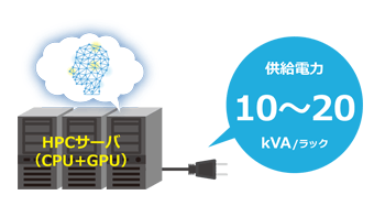 HPCサーバ（CPU+GPU）供給電力10～20kVA