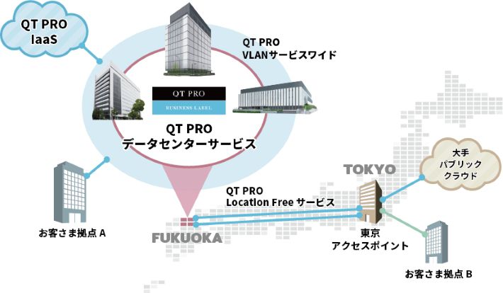 「福岡」を拠点に展開するQTnetデータセンターについてのイメージ図
