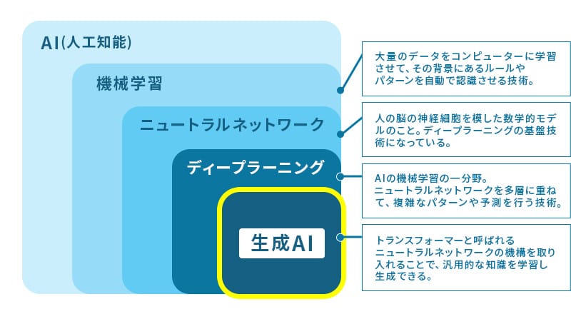 「生成AIとは」のイメージ画像