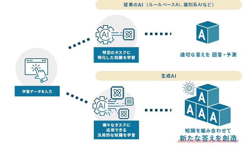 「従来のAIとの違い」のイメージ画像