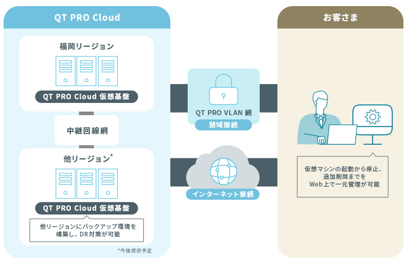 データ主権を国内で守る「QT PRO Cloud」のイメージ画像