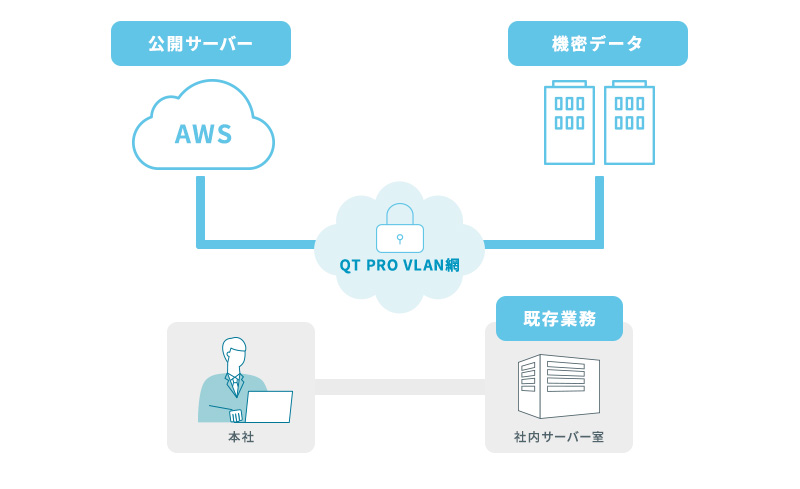 通信事業者ならではのセキュアなハイブリッドクラウド構築のイメージ画像