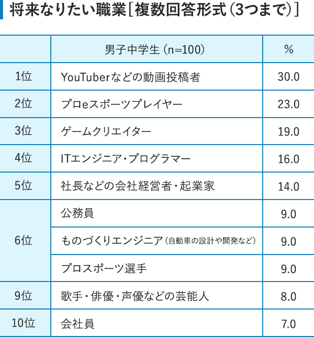 将来なりたい職業(複数回答形式3つまで)男子中学生(n=100)ソニー生命調べ、1位YouTuberなどの動画投稿者30%、2位プロeスポーツプレイヤー23%、3位ゲームクリエイター19%、4位ITエンジニア・プログラマー16%、5位社長などの会社経営者・起業家14%、6位公務員・ものづくりエンジニア(自動車の設計や開発など)・プロスポーツ選手9%、9位歌手・俳優・声優などの芸能人8%、10位会社員7%