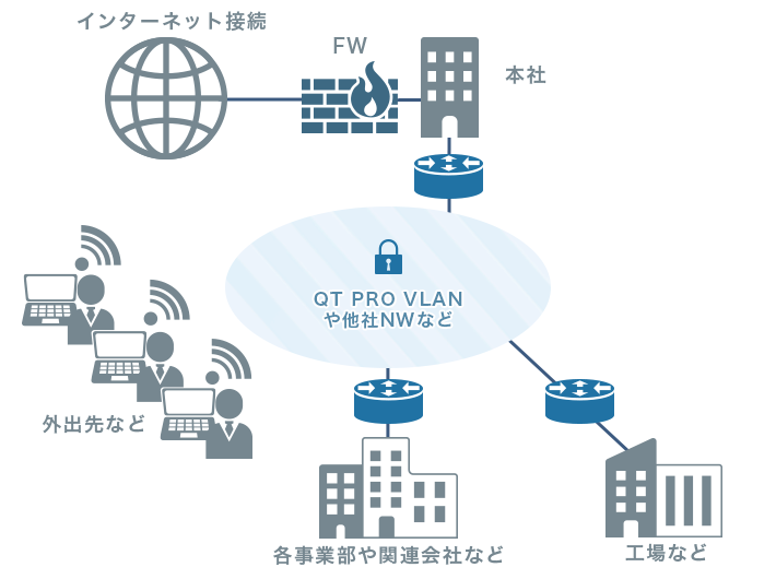 ジャパンファーム ネットワーク基盤イメージ ビフォー