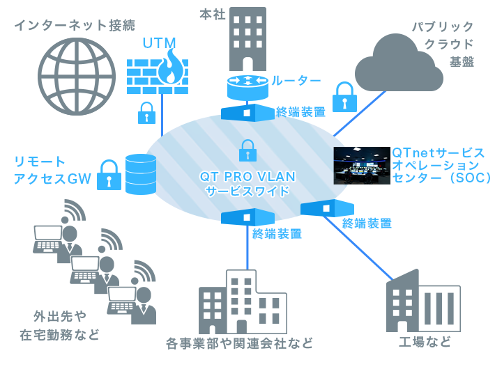 ジャパンファーム ネットワーク基盤イメージ アフター