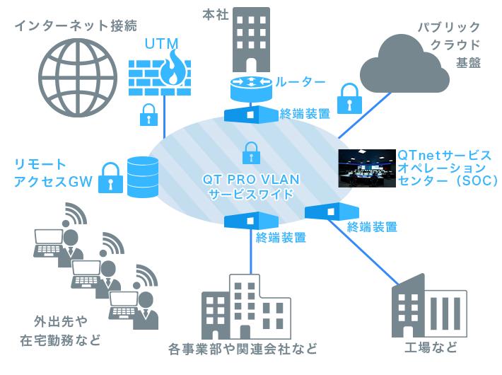 ジャパンファーム　ネットワーク基盤イメージ アフター