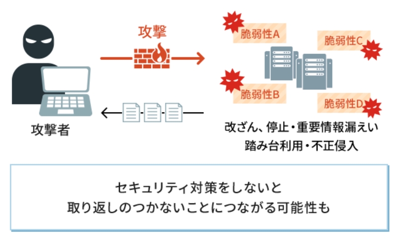 攻撃者に攻撃され、改ざん、停止・重要情報漏えい踏み台利用・不正侵入が起き、セキュリティ対策をしないと取り返しのつかないことにつながる可能性を示したイメージイラスト。