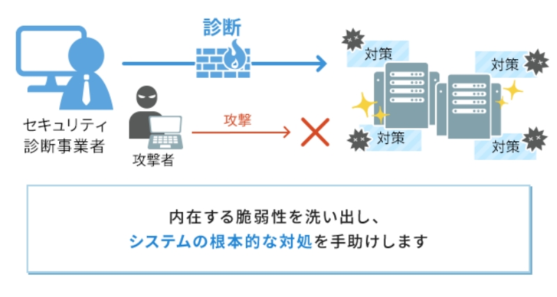 セキュリティ診断事業者が内在する脆弱性を洗い出し、システムの根本的な対処を手助けしているイメージイラスト