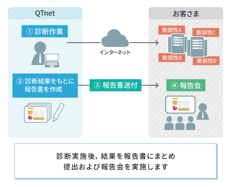 QT PRO プラットフォーム診断サービスのフロー図、①診断作業、②診断結果をもとに報告書を作成、③報告書をお客様に送付、④お客様に報告会。診断実施後、結果を報告書にまとめ提出および報告会を実施します。