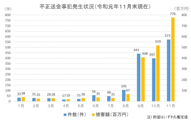 不正送金事件発生状況(令和元年11月末現在)のグラフ