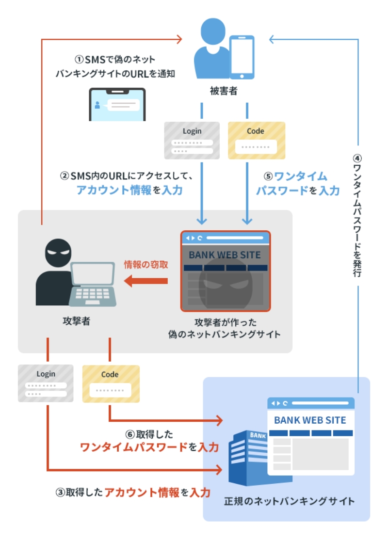 SMSで偽のネットバンキングサイトのURLの通知が来て不正送金被害にあった事例の流れを表した図