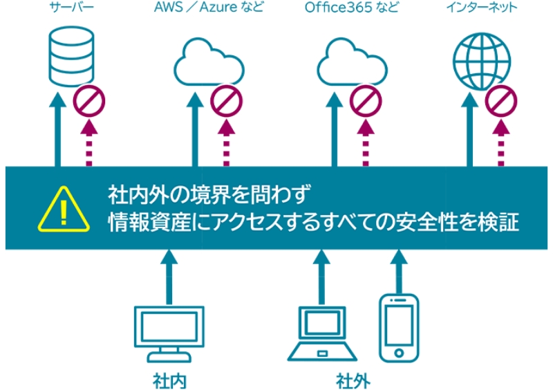 社内外の境界を問わず情報資産にアクセスするすべての安全性を検証