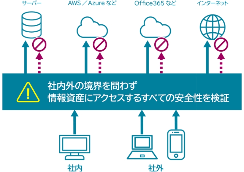 ゼロトラストとは