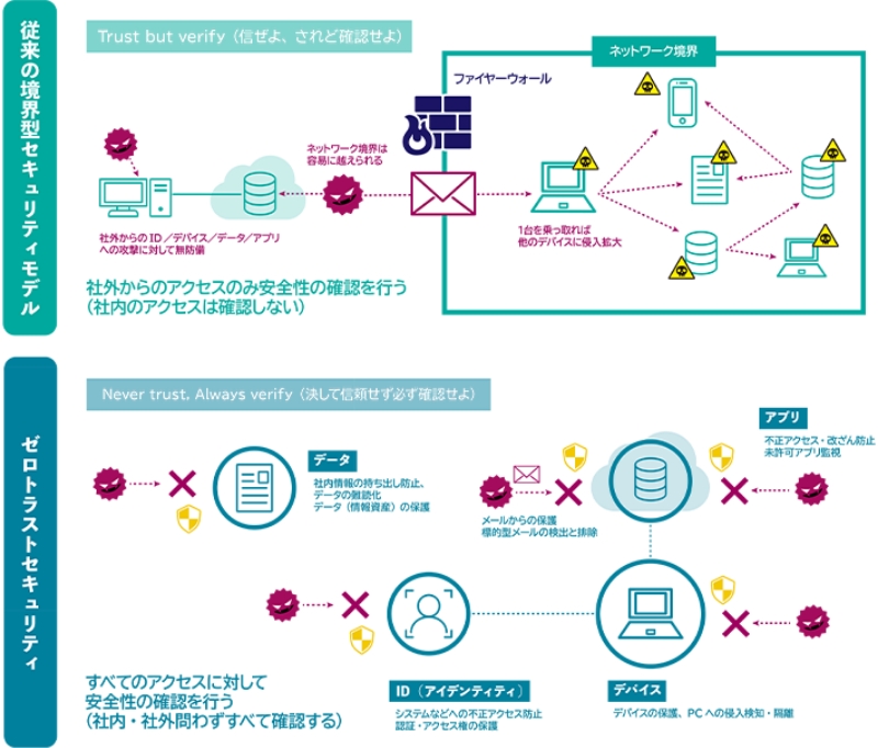 従来の境界型セキュリティモデルは社外からのアクセスのみ安全性の確認を行う(社内のアクセスは確認しない)、ゼロトラストセキュリティはすべてのアクセスに対して安全性の確認を行う(社内・社外問わずすべて確認する)