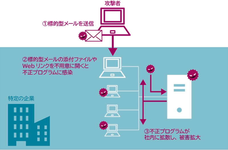 攻撃者、①標的型メールを送信、②標的型メールの添付ファイルやWebリンクを不用意に開くと不正プログラムに感染、③不正プログラムが社内に拡散し、被害拡大