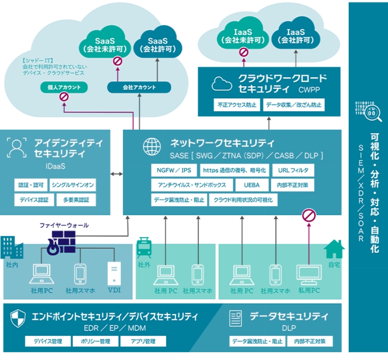 ゼロトラストを実現するための7つの要件