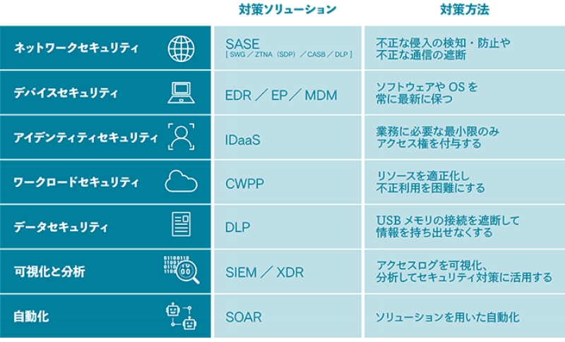 セキュリティ対策のプロセスを自動化する項目