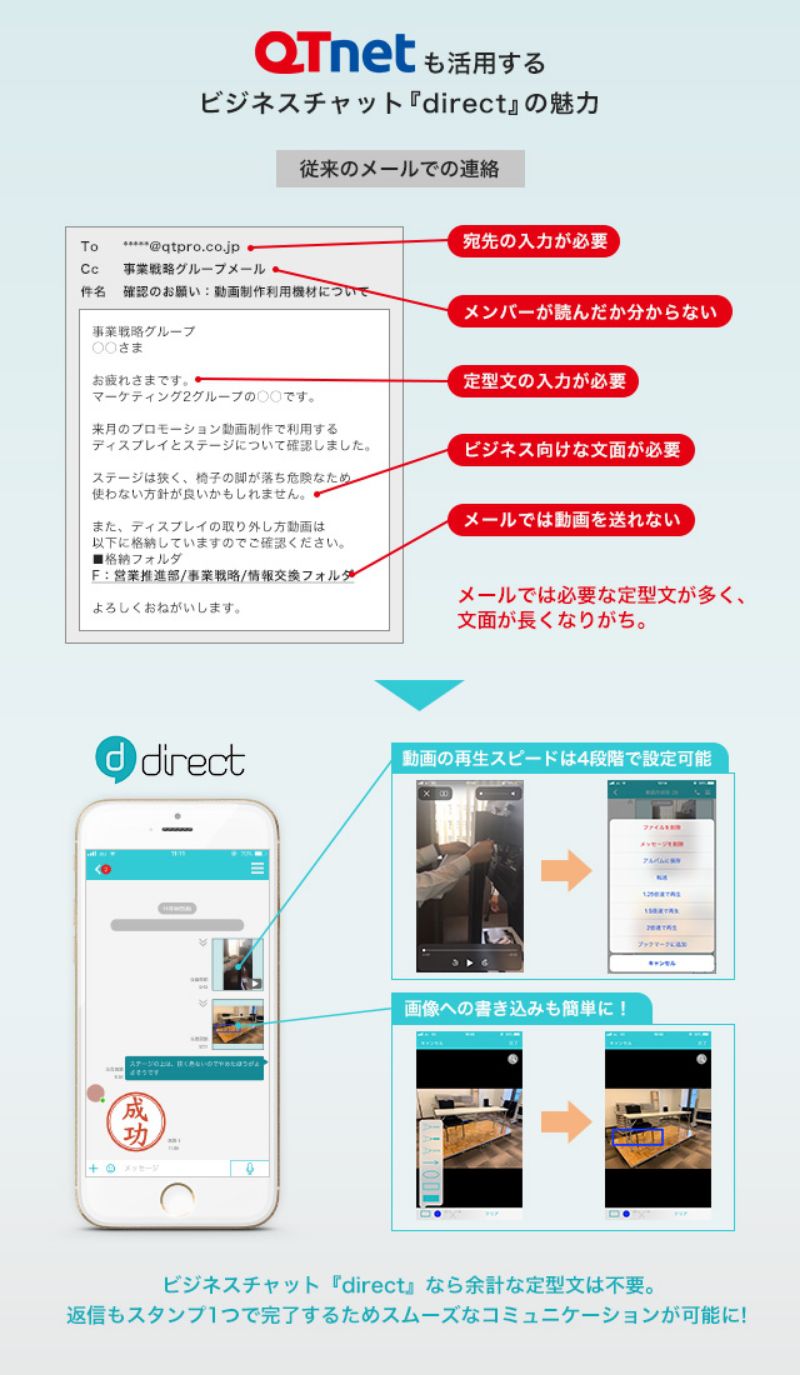 QTnetも活用するビジネスチャット「direct」の魅力従来のメールでの連絡は宛先の入力が必要、メンバーが読んだか分からない、定型文の入力が必要、ビジネス向けな文面が必要、メールでは動画を送れない、メールでは必要な定型文が多く、文面が長くなりがち。しかし「direct」では動画の再生スピードは4段階で設定可能、画像への書き込みも簡単です。ビジネスチャット「direct」なら余計な定型文は不要。返信もスタンプ1つで完了するためスムーズなコミュニケーションが可能に!