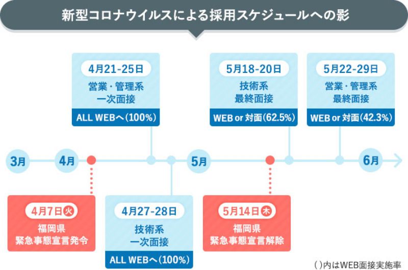 新型コロナウイルスによる採用スケジュールへの影。福岡県緊急事態宣言発令から最終面接までの流れを表した図