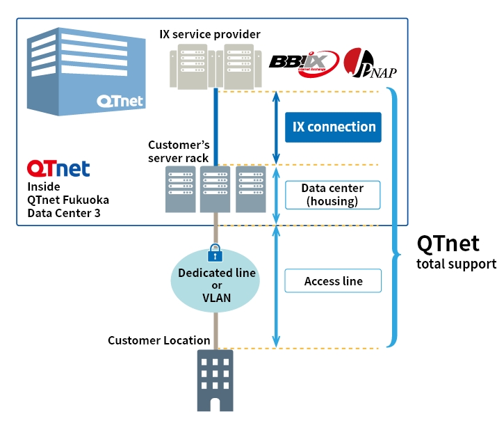 QT PRO IX connection - Service diagram