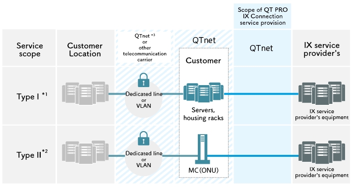 QT PRO IX connection- services provision