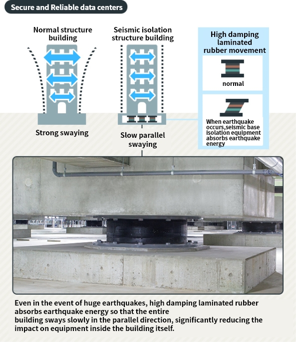 QTnet Data Center Features - Building seismic isolation structure