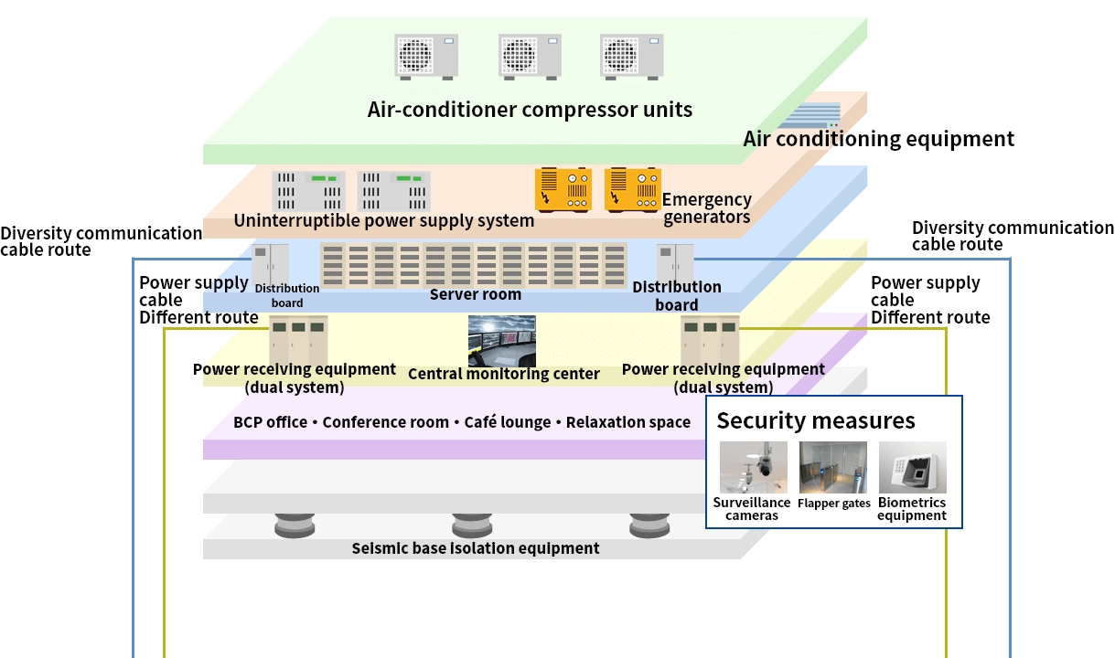 QTnet Data Center Features - Data center internal overview diagram