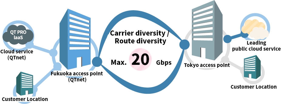 QT PRO Data Center Service - Diagram of location free service