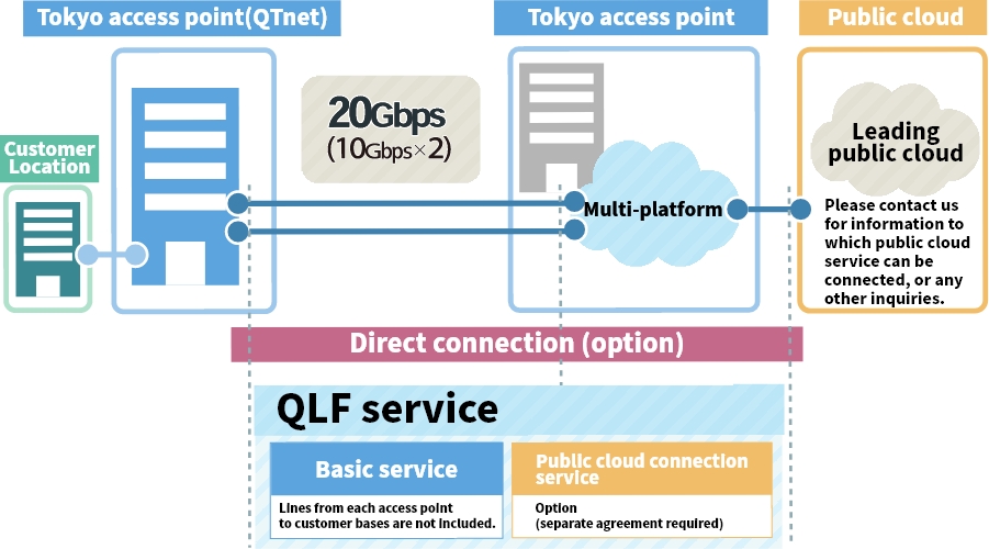 QT PRO Location Free - Service overview diagram