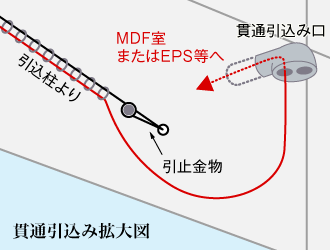 図：貫通引込み拡大図