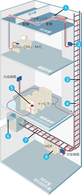 構内における回線設備の形態のイメージ図