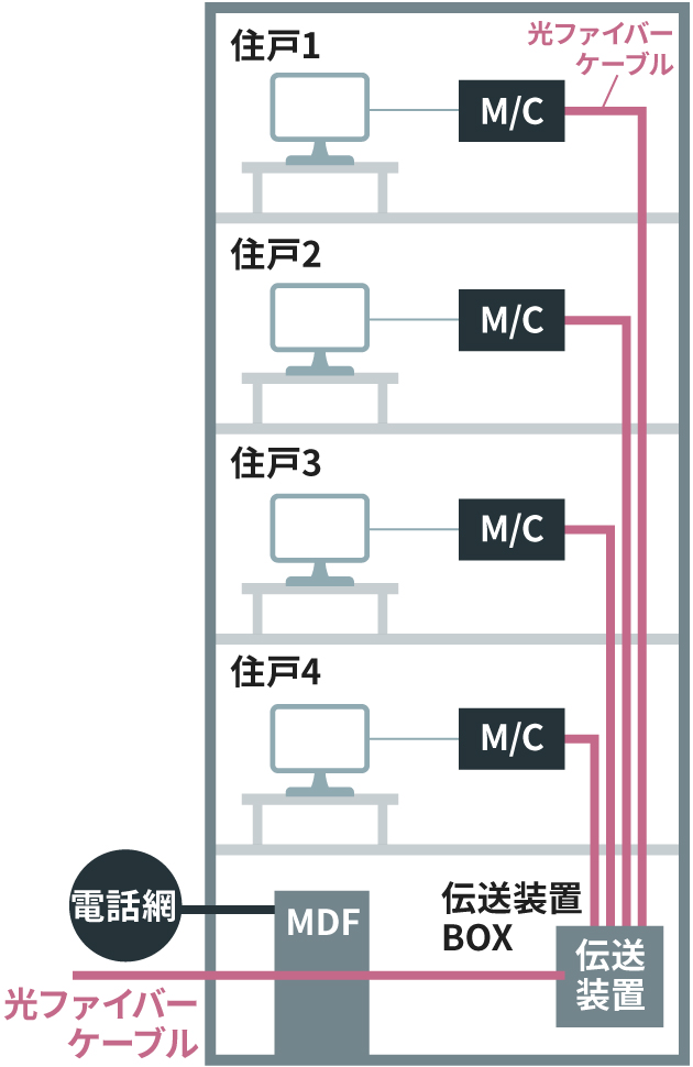 各戸に光ファイバーケーブルを引込む方式(伝送装置BOX)のイメージ図