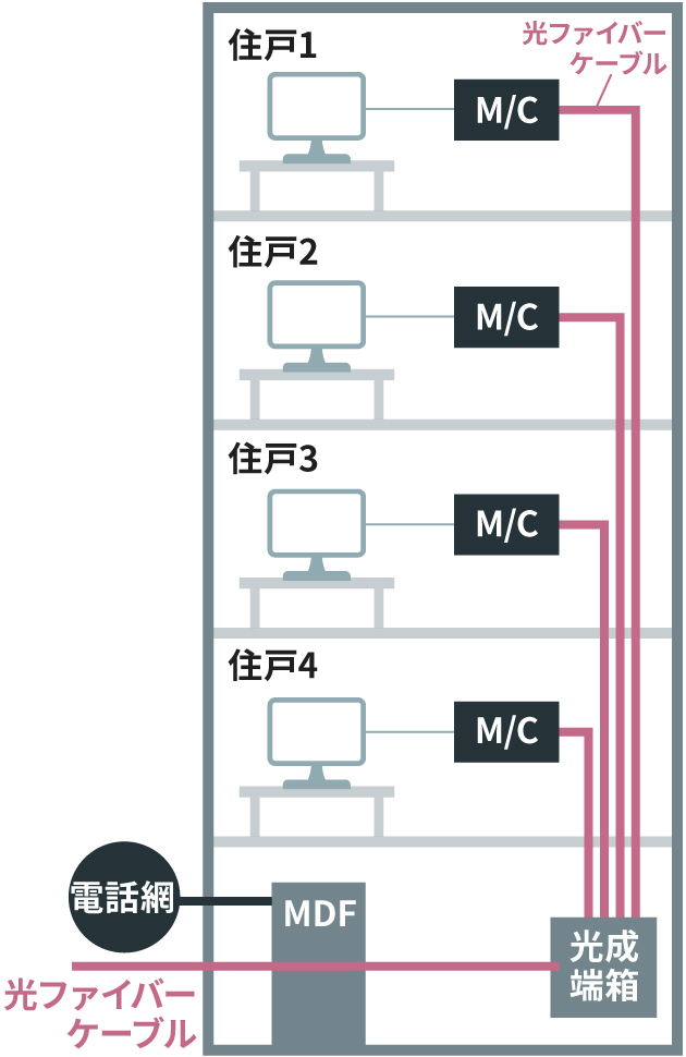 各戸に光ファイバーケーブルを引込む方式(光成端箱)のイメージ図