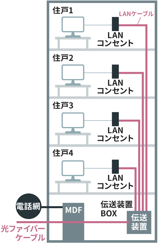 各戸にLANケーブルを引込む方式のイメージ図