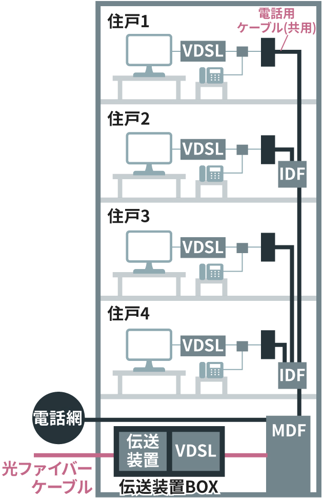 各戸にVDSLを採用する方式のイメージ図