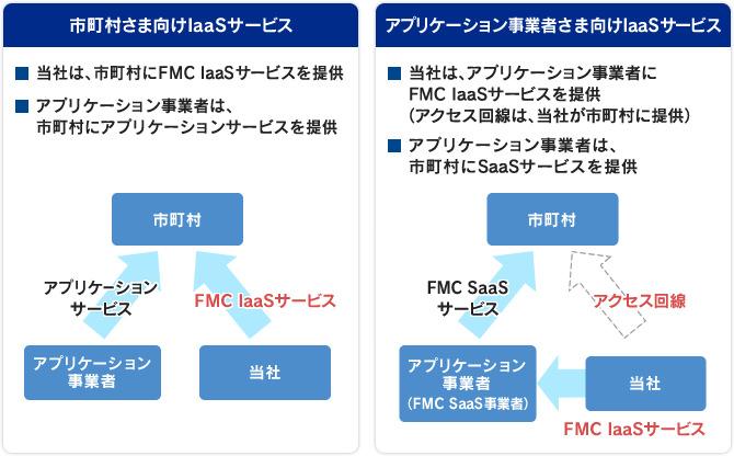 【市町村さま向けlaaSサービス】・当社は市町村にFMC laaSサービスを提供・アプリケーション事業者は、市町村にアプリケーションサービスを提供【アプリケーション事業者さま向けlaaSサービス】・当社は、アプリケーション事業者にFMC laaSサービスを提供（アクセス回線は、当社が市町村に提供）・アプリケーション事業者は、市町村にSaaSサービスを提供