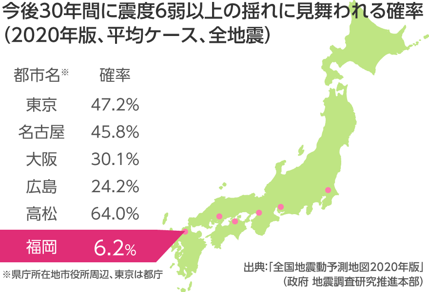 今後30年間に震度6弱以上の揺れに見舞われる確率（2020年版、平均ケース、全地震）の図