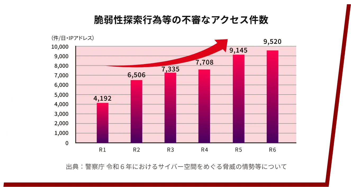 脆弱性探索行為等の不審なアクセス件数（令和2年から6年までの棒グラフ）：徐々に増えていき、令和1年は4,192件だったのが令和6年では1日に9,520件になっている（出典：警察庁 令和６年におけるサイバー空間をめぐる脅威の情勢等について）