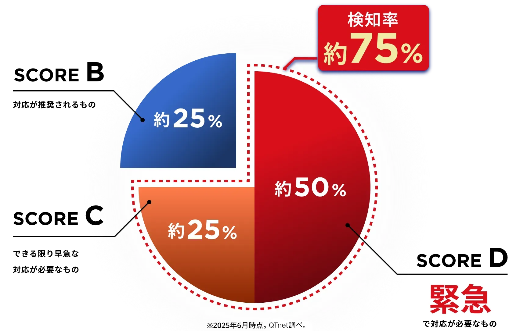検知率約75％：内訳 スコアD（緊急で対応が必要なもの）約50％、スコアC（できる限り早急な対応が必要なもの）約25％、その他のスコアB（対応が推奨されるもの）約25％　※2025年6月時点。当社調べ。