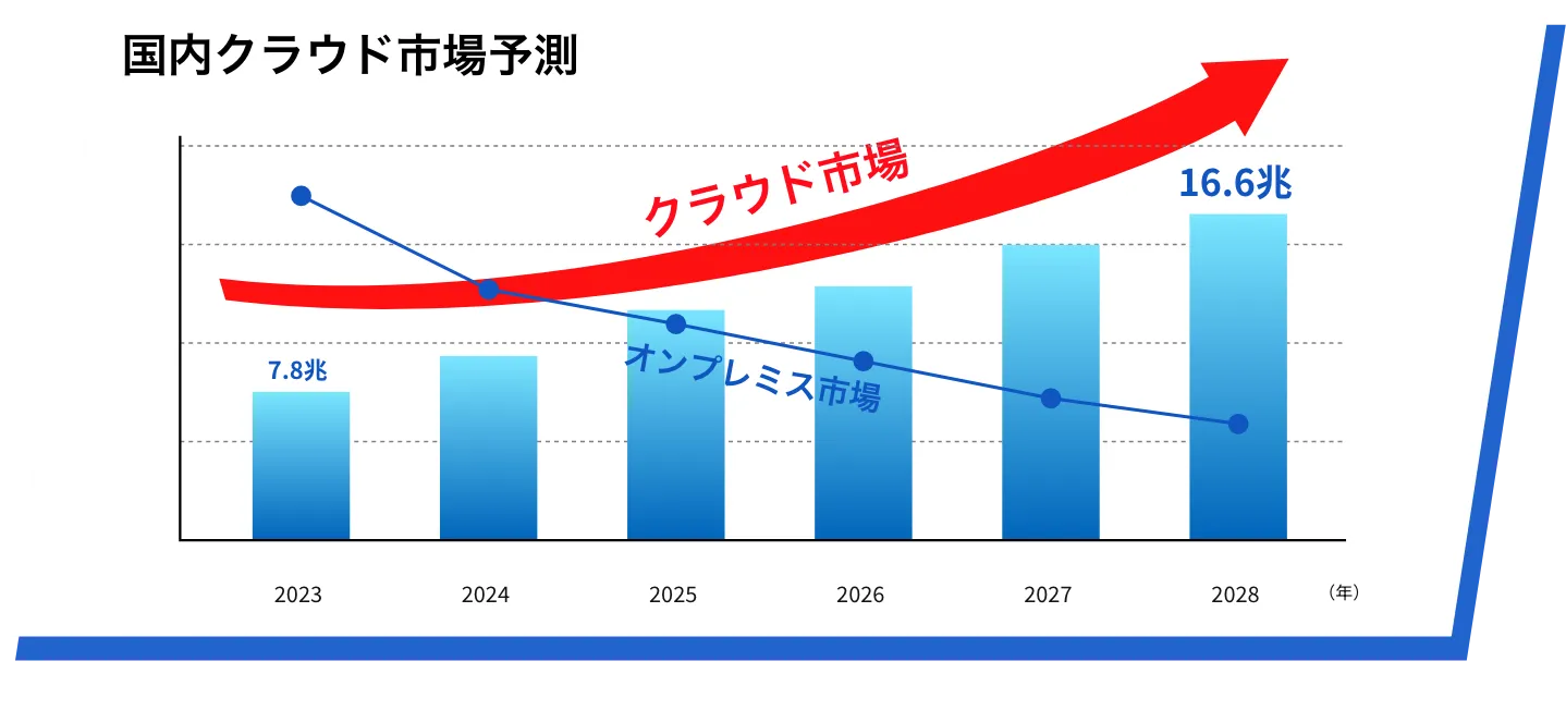 国内クラウド市場予測：2023年の7.8兆円から2028年の16.6兆円予想までクラウド市場は右上がりになるが、オンプレミス以上は右肩下がりになる。※IDC Japan, 6/2024