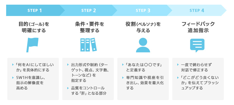 テキスト生成AIのプロンプト作成最新生成AI対応！プロンプトの書き方ステップと上級テクニック、すぐに使える例文の紹介のイメージ画像のコツのイメージ画像