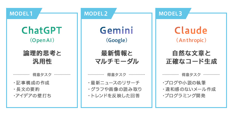 ChatGPT・Gemini・Claude別！プロンプトの書き方のコツと特長のイメージ画像