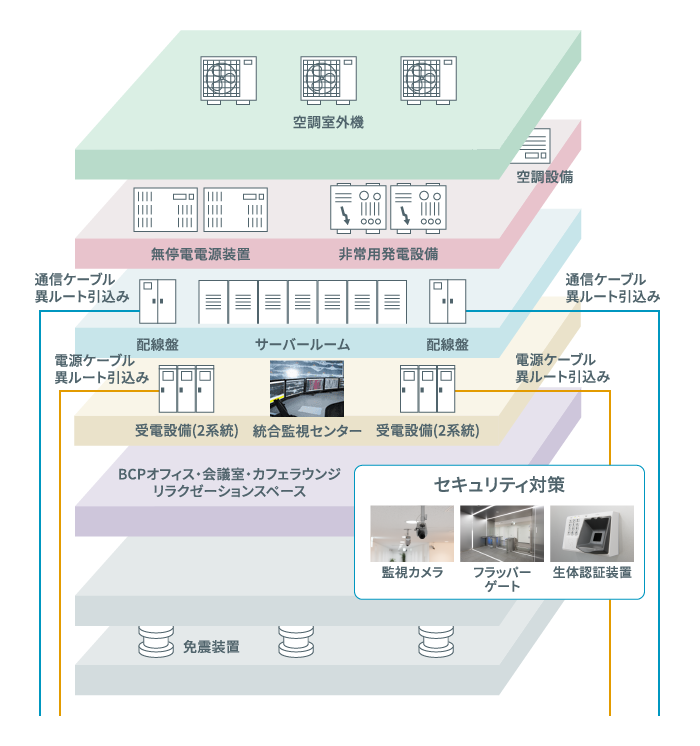 システムの安定運用を実現する、データセンターファシリティ